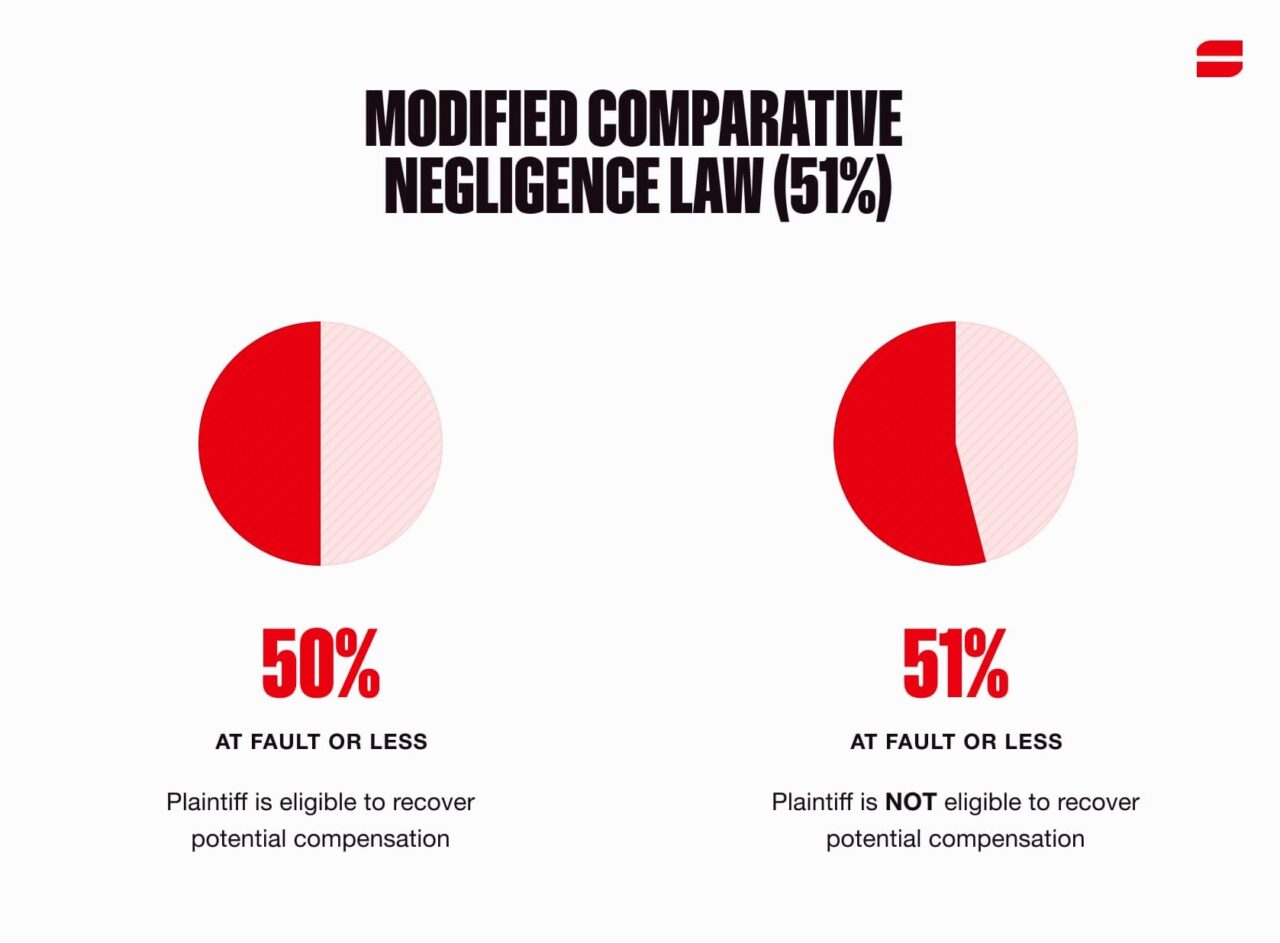 Modified Comparative Negligence Law (51%) with 50/50 circle reflecting ability to get compensations and 49/51 circle reflecting ineligibility to get compensation